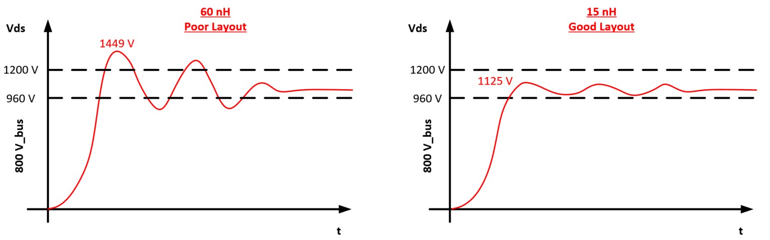 Why Does Parasitic Loop Inductance Destroys SiC Switching Performance?